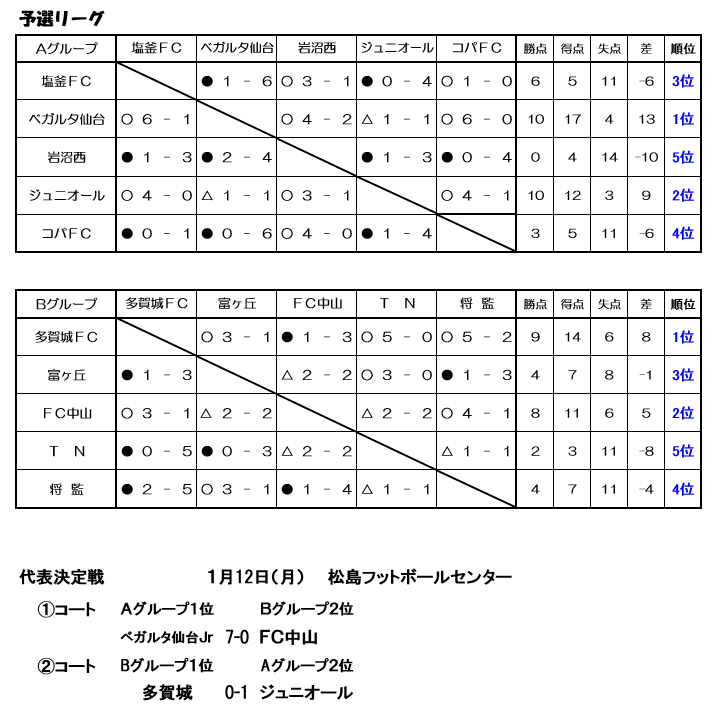 Ja全農杯チビリンピック15小学生8人制サッカー 宮城県大会 優勝はベガルタ仙台jr ジュニアサッカーnews